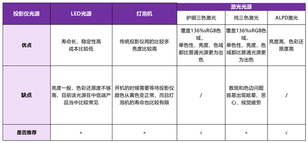 LPD光源投影 ALPD激光和纯三色激光有什么不同PG麻将胡了网站入口2025年了当贝为什么还在用A(图6)