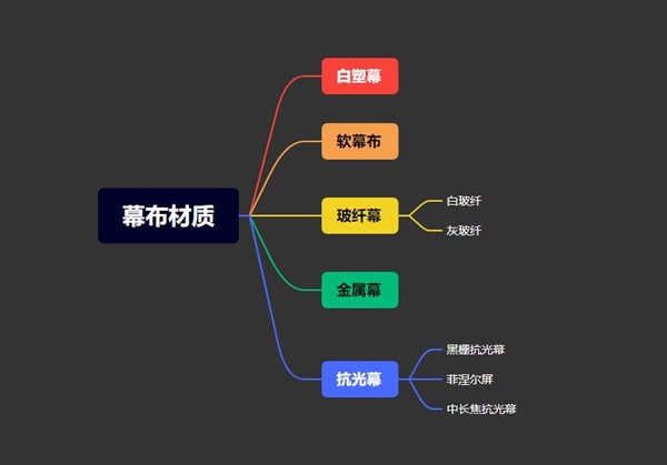 幕布好?菲涅尔抗光幕布在当贝X3上使用如虎添翼PG电子麻将胡了2模拟器亮度高的投影仪用哪种(图4) 幕布好?菲涅尔抗光幕布在当贝X3上使用如虎添翼PG电子麻将胡了2模拟器亮度高的投影仪用哪种(图4)