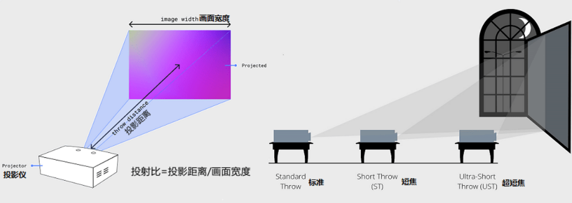 最大的屏幕？学会这个投影距离公式轻松拿捏麻将胡了试玩平台投影仪怎么安装才能得到
